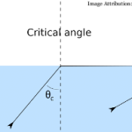 Fundamental Concepts of Lens Refraction